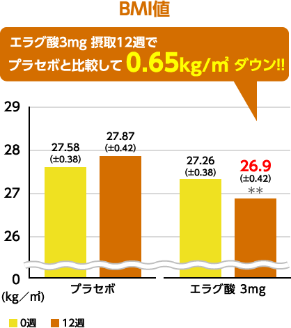 BMI値 エラグ酸3mg摂取12週でプラセボと比較して0.65kg/㎡ダウン！！