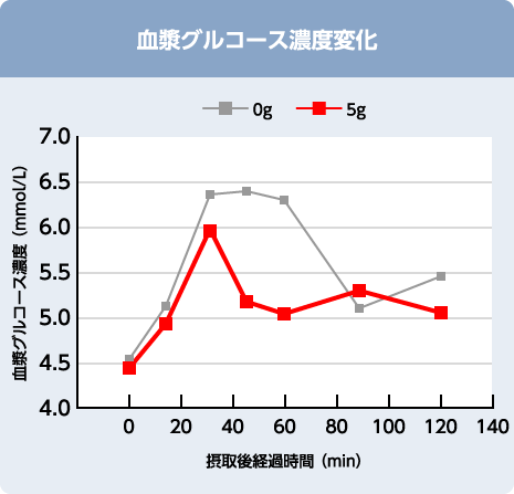 血漿グルコース濃度変化：血漿グルコース濃度 （mmol/L）摂取後経過時間 （min）