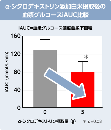 α-シクロデキストリン添加白米摂取後の血漿グルコースiAUC比較：iAUC（血漿グルコース濃度曲線下面積）（mmol/L・min） α-シクロデキストリン摂取量 （g）