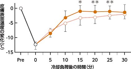 冷えにより低下する末梢血流を整え、体温※(末梢体温)の維持をサポートします。※皮膚温度