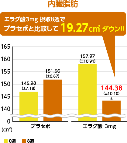 内蔵脂肪 エラグ酸3mg 摂取8週でプラセボと比較して19.27c㎡ダウン！！