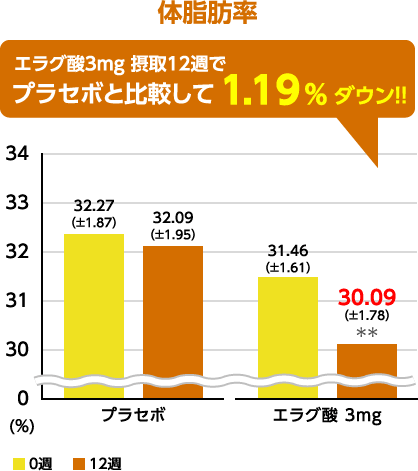 体脂肪率 エラグ酸3mg摂取12週でプラセボと比較して1.19%ダウン！！