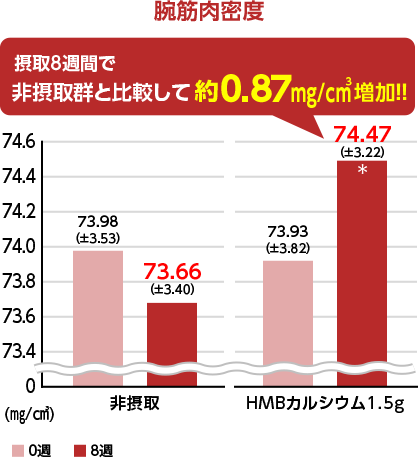 腕筋肉密度 摂取8週間でプラセボと比較して約0.87mg/cm3増加！！