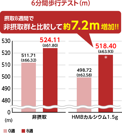 6分間歩行テスト（m） 摂取8週間でプラセボと比較して約7.2m増加！！