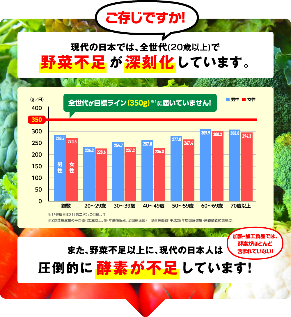 ご存じですか！現代の日本では、全世代(20歳以上)で野菜不足が深刻化しています。また、野菜不足以上に、現代の日本人は圧倒的に酵素が不足しています！